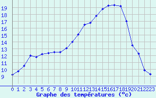 Courbe de tempratures pour Beauvais (60)
