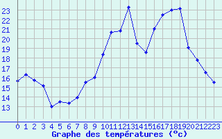 Courbe de tempratures pour Embrun (05)