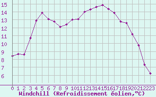 Courbe du refroidissement olien pour Izegem (Be)
