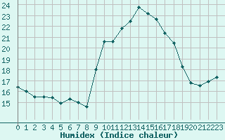 Courbe de l'humidex pour Porquerolles (83)