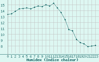 Courbe de l'humidex pour Saint-Auban (04)