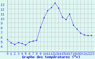 Courbe de tempratures pour Sisteron (04)