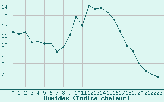 Courbe de l'humidex pour Ble / Mulhouse (68)