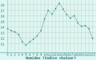 Courbe de l'humidex pour Calvi (2B)