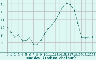 Courbe de l'humidex pour Beauvais (60)