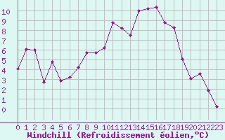 Courbe du refroidissement olien pour Grenoble/St-Etienne-St-Geoirs (38)