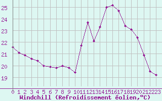 Courbe du refroidissement olien pour Toulouse-Blagnac (31)