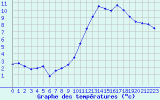 Courbe de tempratures pour Le Mesnil-Esnard (76)