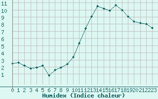 Courbe de l'humidex pour Le Mesnil-Esnard (76)