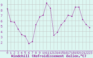 Courbe du refroidissement olien pour Angers-Marc (49)