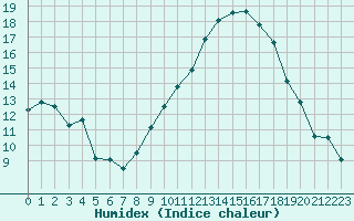 Courbe de l'humidex pour Saint-Quentin (02)