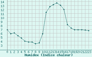 Courbe de l'humidex pour Saint-Amans (48)