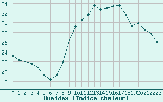 Courbe de l'humidex pour Aix-en-Provence (13)