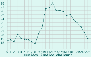 Courbe de l'humidex pour Bastia (2B)