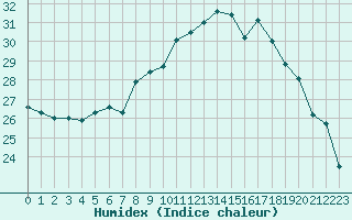 Courbe de l'humidex pour Ajaccio - Campo dell'Oro (2A)