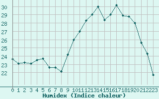 Courbe de l'humidex pour Thorrenc (07)