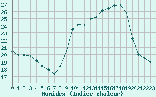 Courbe de l'humidex pour Haegen (67)