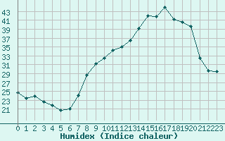 Courbe de l'humidex pour Miribel-les-Echelles (38)