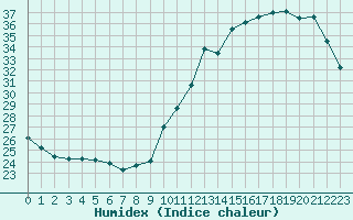 Courbe de l'humidex pour Mont-de-Marsan (40)