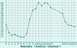 Courbe de l'humidex pour Cavalaire-sur-Mer (83)