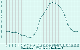 Courbe de l'humidex pour La Baeza (Esp)