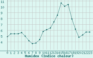 Courbe de l'humidex pour Isle-sur-la-Sorgue (84)