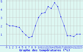 Courbe de tempratures pour Ble / Mulhouse (68)