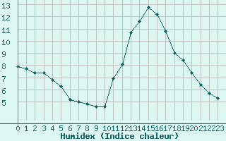 Courbe de l'humidex pour Avila - La Colilla (Esp)