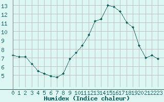 Courbe de l'humidex pour Wakefield (UK)