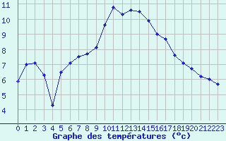 Courbe de tempratures pour Marignane (13)