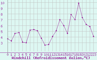 Courbe du refroidissement olien pour Sgur-le-Chteau (19)