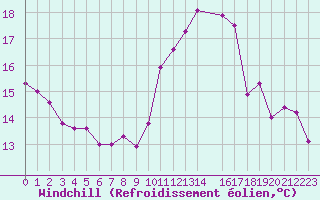 Courbe du refroidissement olien pour Chartres (28)