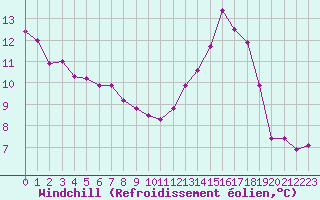 Courbe du refroidissement olien pour Albert-Bray (80)