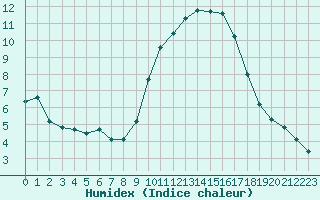 Courbe de l'humidex pour Les Pennes-Mirabeau (13)