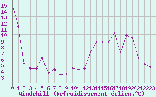Courbe du refroidissement olien pour Brive-Souillac (19)