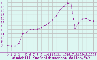 Courbe du refroidissement olien pour Gros-Rderching (57)