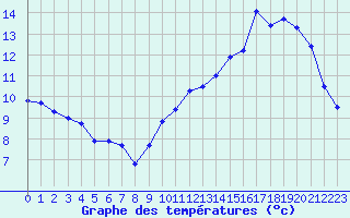 Courbe de tempratures pour Abbeville (80)