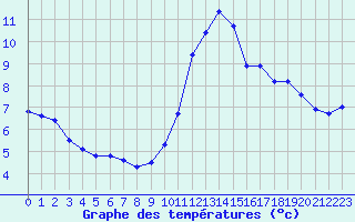 Courbe de tempratures pour Verneuil (78)