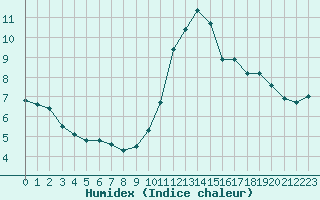 Courbe de l'humidex pour Verneuil (78)