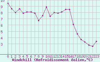 Courbe du refroidissement olien pour Lanvoc (29)