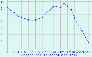 Courbe de tempratures pour Mirepoix (09)