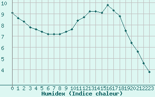 Courbe de l'humidex pour Mirepoix (09)