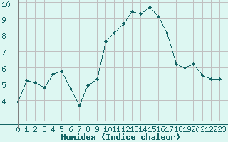 Courbe de l'humidex pour Engins (38)