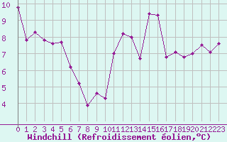 Courbe du refroidissement olien pour Saint-Brevin (44)