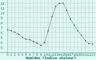 Courbe de l'humidex pour Woluwe-Saint-Pierre (Be)