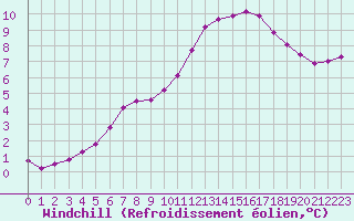 Courbe du refroidissement olien pour Saint-Martial-de-Vitaterne (17)