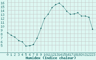 Courbe de l'humidex pour La Beaume (05)