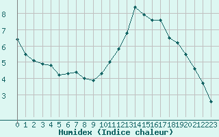 Courbe de l'humidex pour Marignane (13)