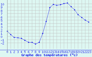 Courbe de tempratures pour Agde (34)