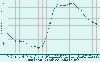 Courbe de l'humidex pour Agde (34)